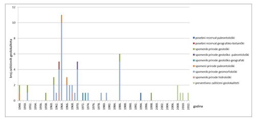 Slika 2: Kronologija zaštite geolokaliteta od 1948 do 2013. godine (DZZP, 2012).